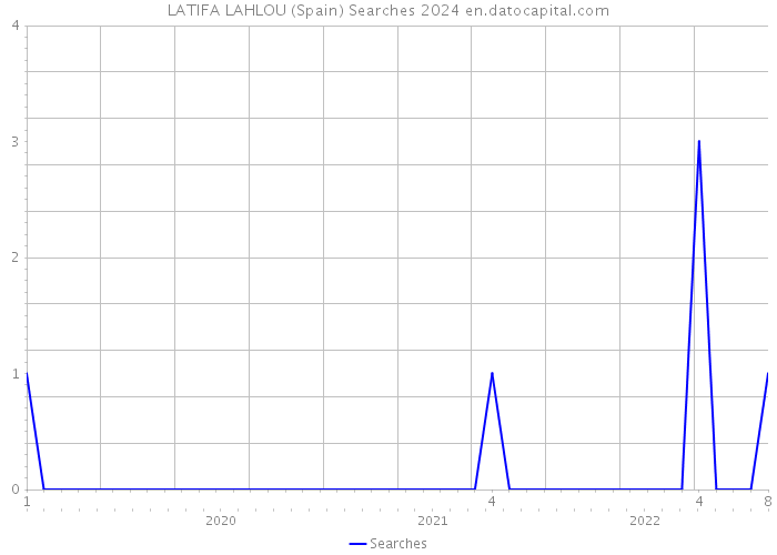 LATIFA LAHLOU (Spain) Searches 2024 