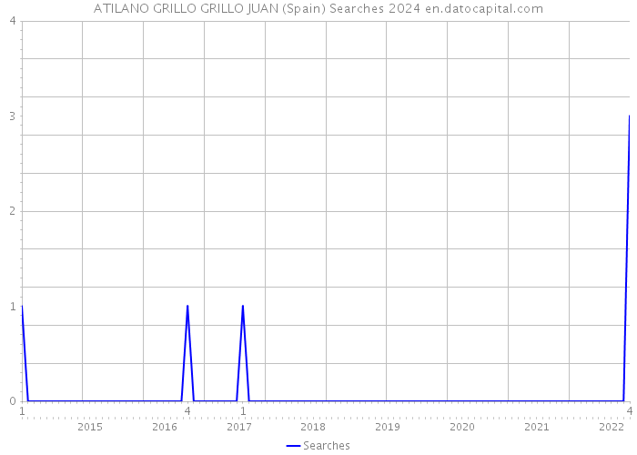 ATILANO GRILLO GRILLO JUAN (Spain) Searches 2024 