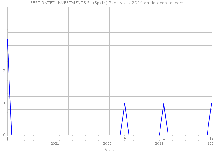 BEST RATED INVESTMENTS SL (Spain) Page visits 2024 