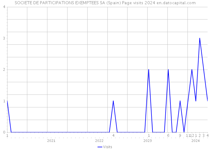 SOCIETE DE PARTICIPATIONS EXEMPTEES SA (Spain) Page visits 2024 
