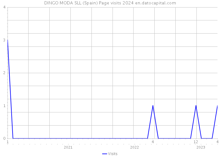 DINGO MODA SLL (Spain) Page visits 2024 