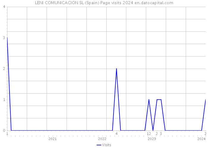 LENI COMUNICACION SL (Spain) Page visits 2024 
