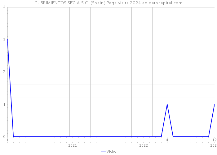 CUBRIMIENTOS SEGIA S.C. (Spain) Page visits 2024 