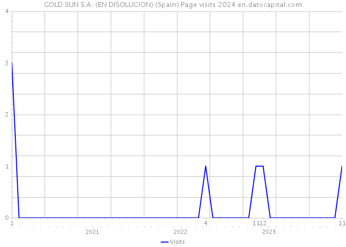 GOLD SUN S.A. (EN DISOLUCION) (Spain) Page visits 2024 