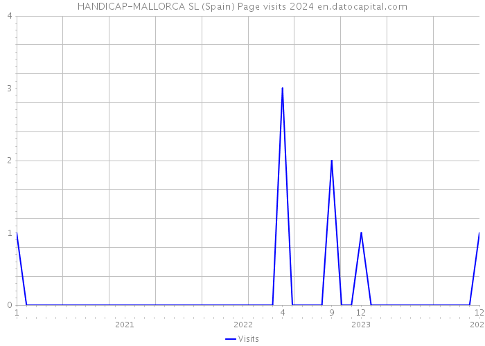 HANDICAP-MALLORCA SL (Spain) Page visits 2024 