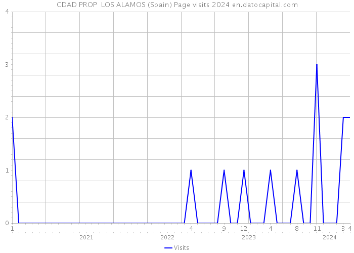 CDAD PROP LOS ALAMOS (Spain) Page visits 2024 