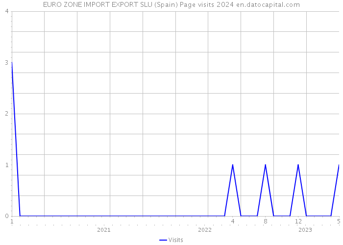 EURO ZONE IMPORT EXPORT SLU (Spain) Page visits 2024 