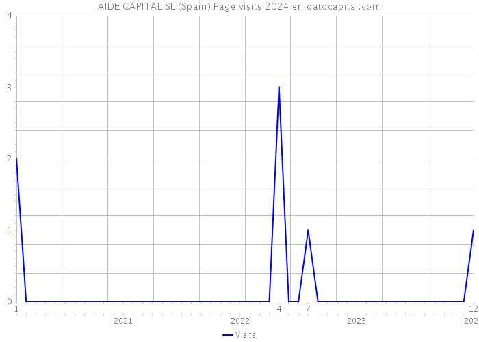 AIDE CAPITAL SL (Spain) Page visits 2024 