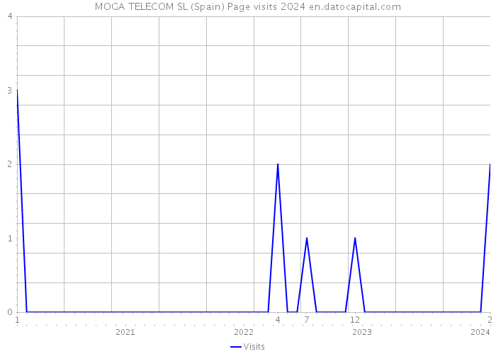 MOGA TELECOM SL (Spain) Page visits 2024 