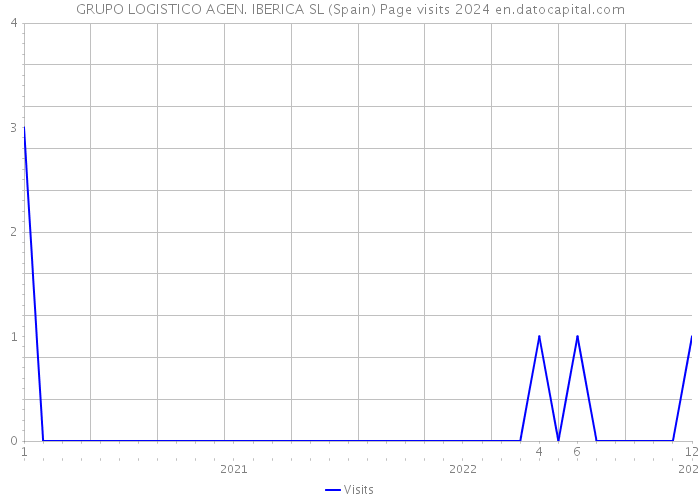 GRUPO LOGISTICO AGEN. IBERICA SL (Spain) Page visits 2024 