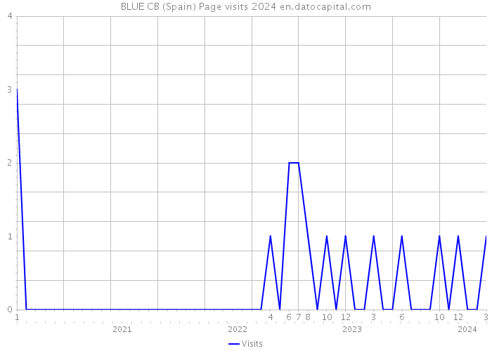 BLUE CB (Spain) Page visits 2024 