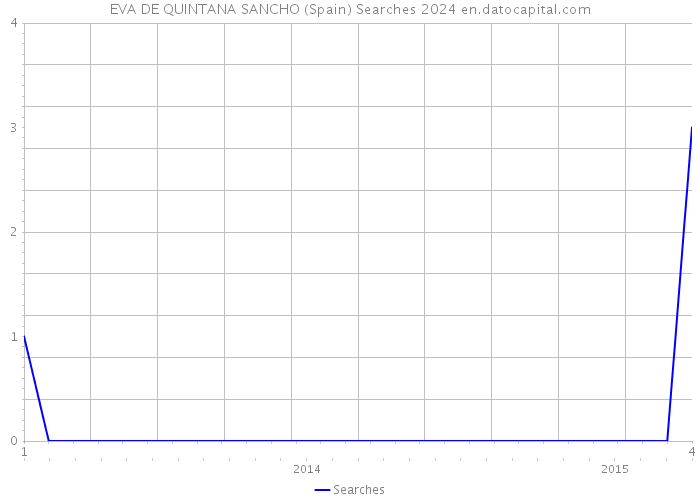 EVA DE QUINTANA SANCHO (Spain) Searches 2024 