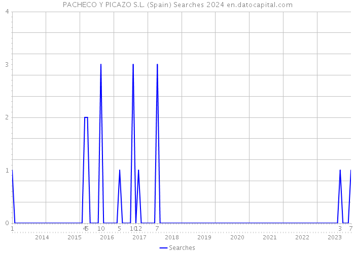 PACHECO Y PICAZO S.L. (Spain) Searches 2024 