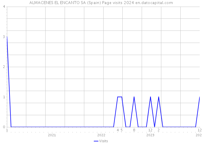 ALMACENES EL ENCANTO SA (Spain) Page visits 2024 