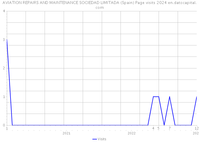 AVIATION REPAIRS AND MAINTENANCE SOCIEDAD LIMITADA (Spain) Page visits 2024 