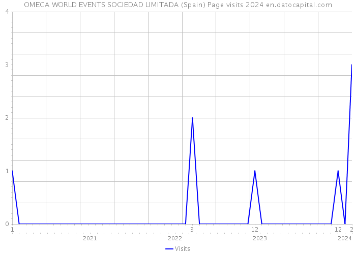 OMEGA WORLD EVENTS SOCIEDAD LIMITADA (Spain) Page visits 2024 
