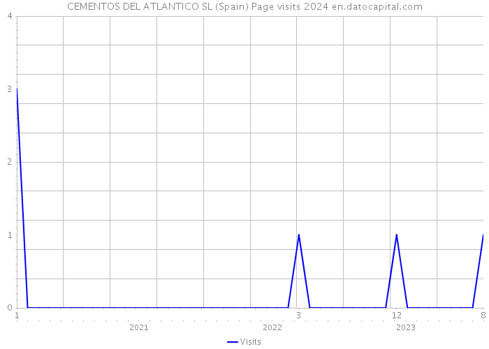 CEMENTOS DEL ATLANTICO SL (Spain) Page visits 2024 