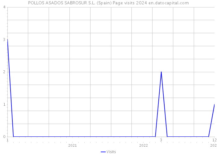 POLLOS ASADOS SABROSUR S.L. (Spain) Page visits 2024 