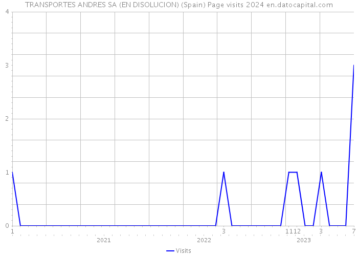 TRANSPORTES ANDRES SA (EN DISOLUCION) (Spain) Page visits 2024 
