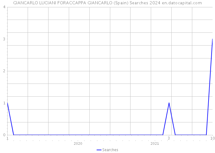 GIANCARLO LUCIANI FORACCAPPA GIANCARLO (Spain) Searches 2024 