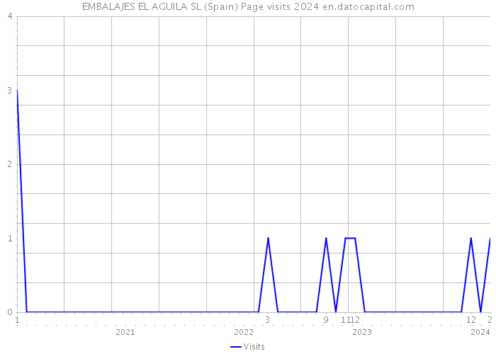 EMBALAJES EL AGUILA SL (Spain) Page visits 2024 