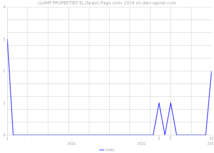 LLAMP PROPERTIES SL (Spain) Page visits 2024 
