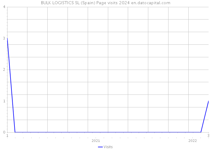 BULK LOGISTICS SL (Spain) Page visits 2024 