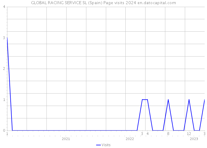 GLOBAL RACING SERVICE SL (Spain) Page visits 2024 