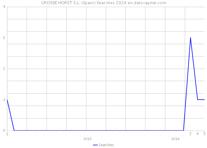 GROSSE HORST S.L. (Spain) Searches 2024 