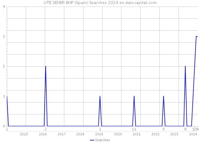 UTE SENER BNP (Spain) Searches 2024 