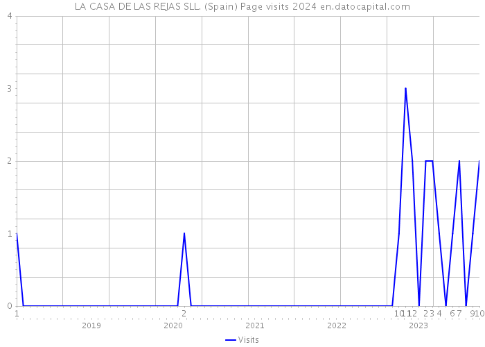 LA CASA DE LAS REJAS SLL. (Spain) Page visits 2024 