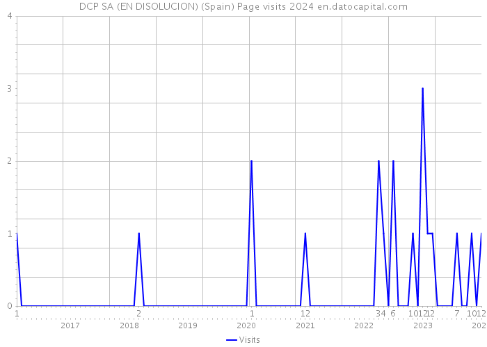 DCP SA (EN DISOLUCION) (Spain) Page visits 2024 