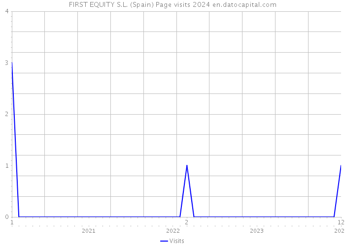 FIRST EQUITY S.L. (Spain) Page visits 2024 