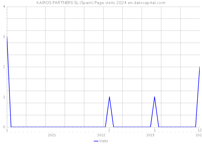 KAIROS PARTNERS SL (Spain) Page visits 2024 