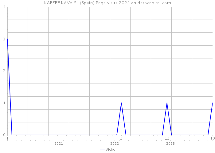 KAFFEE KAVA SL (Spain) Page visits 2024 