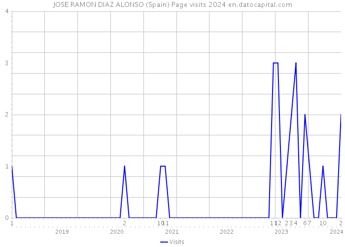 JOSE RAMON DIAZ ALONSO (Spain) Page visits 2024 