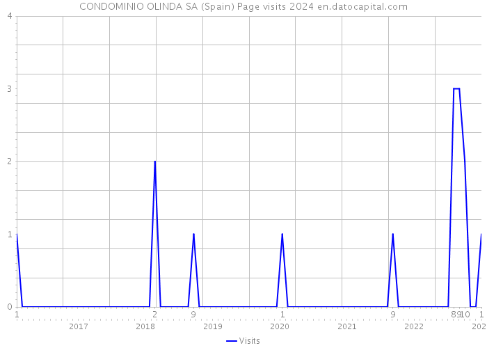 CONDOMINIO OLINDA SA (Spain) Page visits 2024 