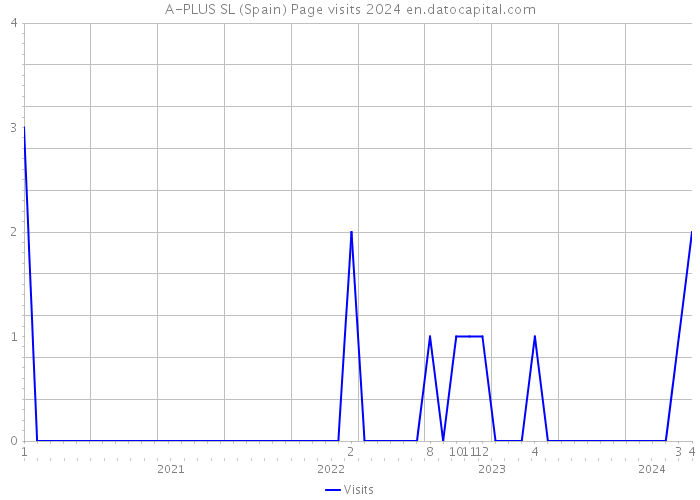 A-PLUS SL (Spain) Page visits 2024 