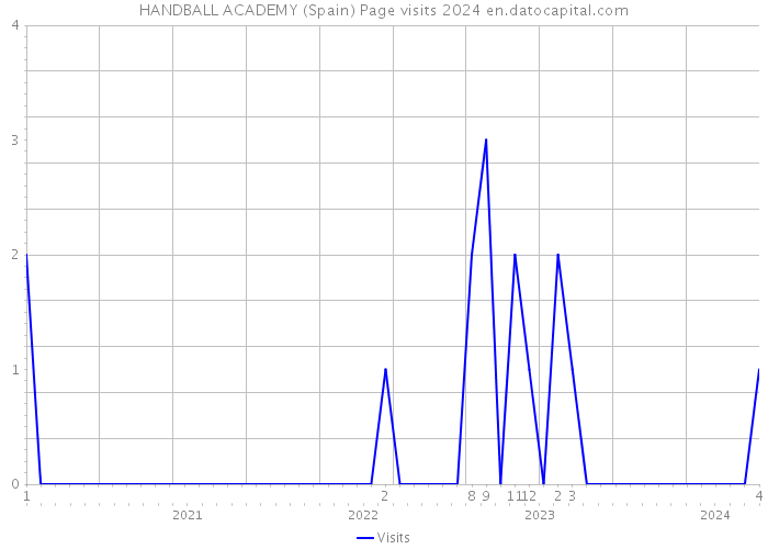 HANDBALL ACADEMY (Spain) Page visits 2024 