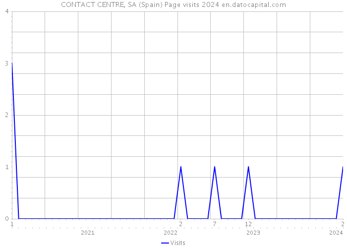 CONTACT CENTRE, SA (Spain) Page visits 2024 