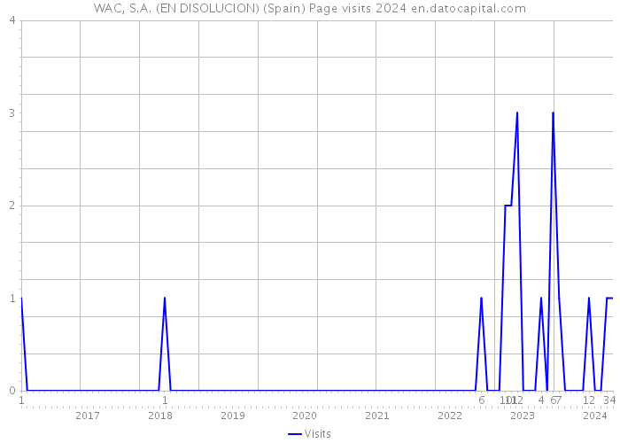 WAC, S.A. (EN DISOLUCION) (Spain) Page visits 2024 