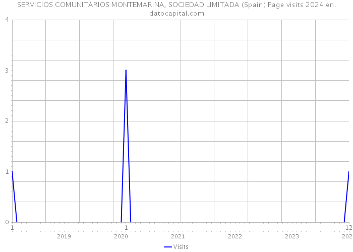 SERVICIOS COMUNITARIOS MONTEMARINA, SOCIEDAD LIMITADA (Spain) Page visits 2024 