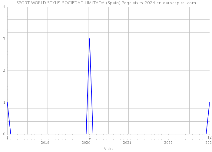 SPORT WORLD STYLE, SOCIEDAD LIMITADA (Spain) Page visits 2024 