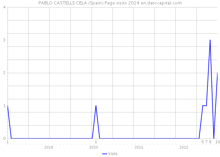 PABLO CASTELLS CELA (Spain) Page visits 2024 