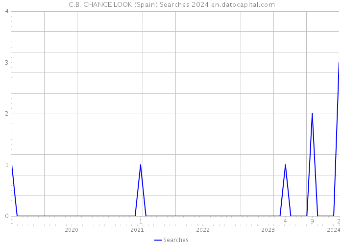 C.B. CHANGE LOOK (Spain) Searches 2024 