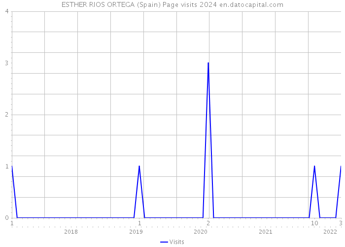 ESTHER RIOS ORTEGA (Spain) Page visits 2024 