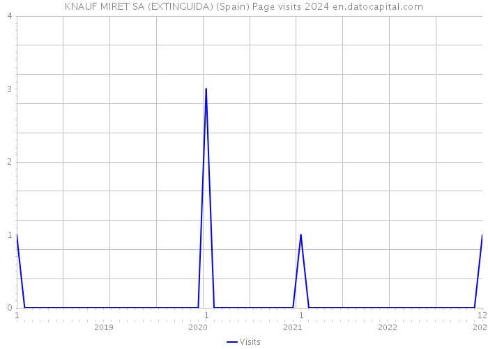 KNAUF MIRET SA (EXTINGUIDA) (Spain) Page visits 2024 
