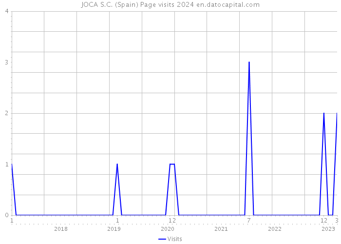 JOCA S.C. (Spain) Page visits 2024 