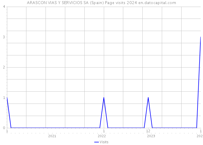 ARASCON VIAS Y SERVICIOS SA (Spain) Page visits 2024 