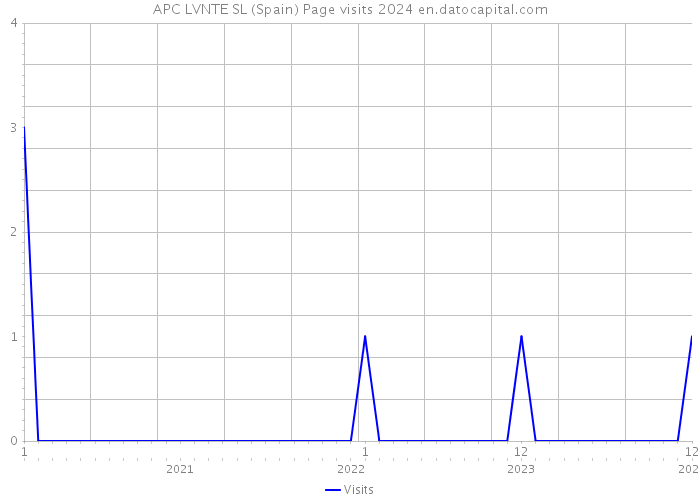 APC LVNTE SL (Spain) Page visits 2024 
